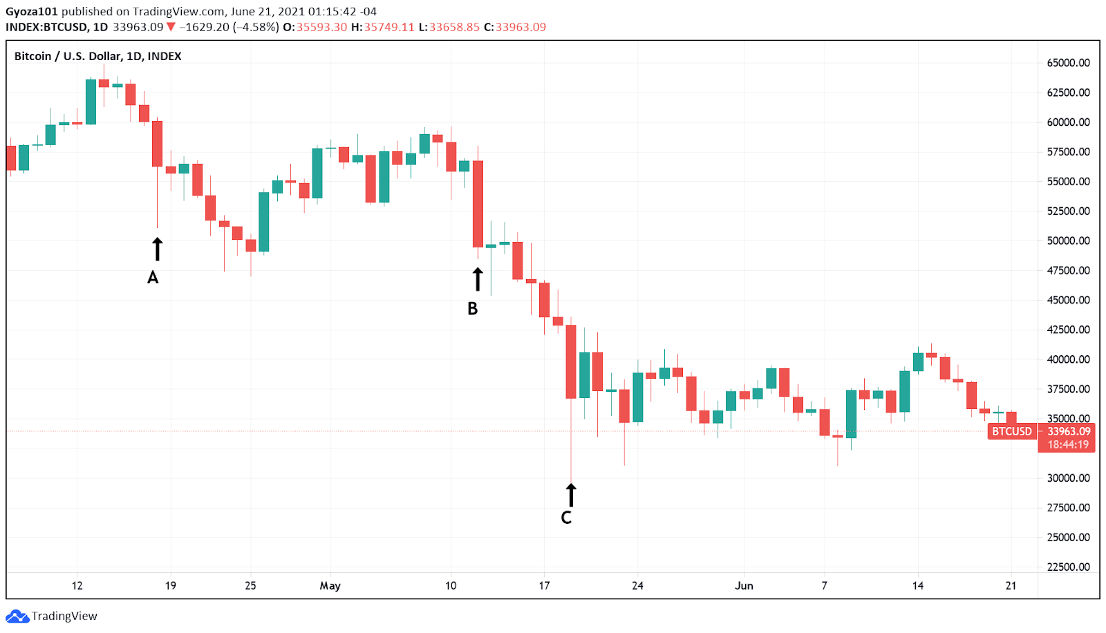 Bitcoin price movements after the April ‘21 all-time high