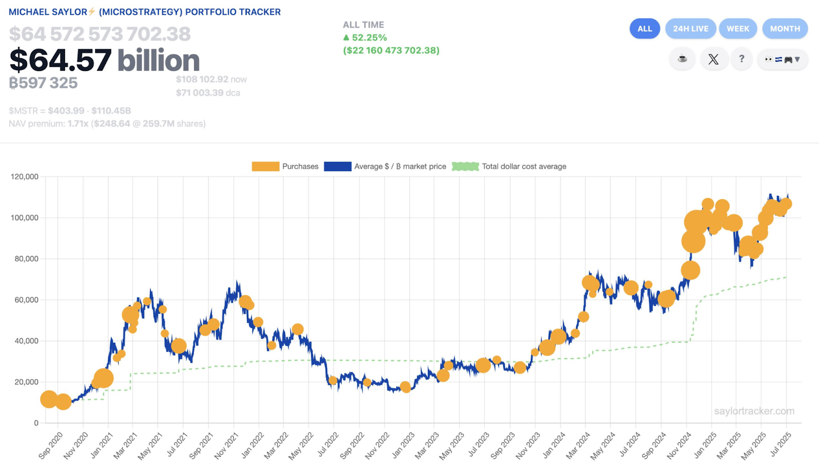 Chart showcasing Michael Saylor portfolio