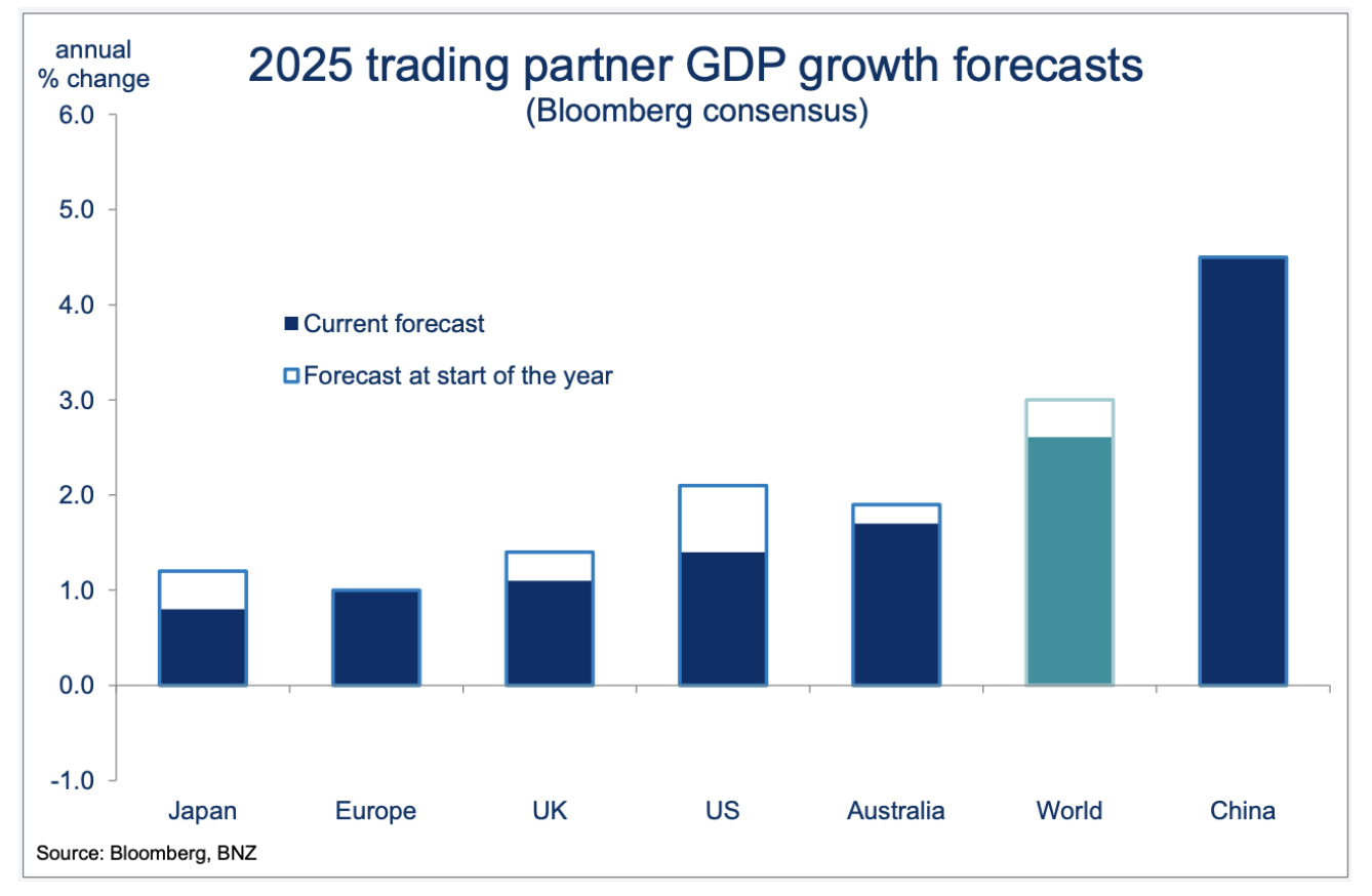 chart showcasing 2025 trading partner GDP growth forecasts