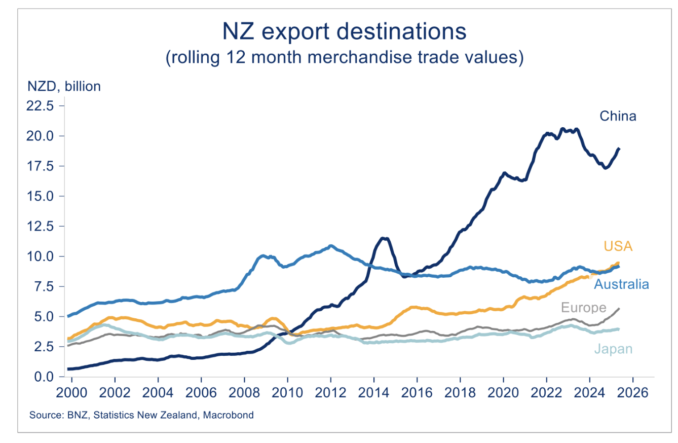 NZ export destinations chart