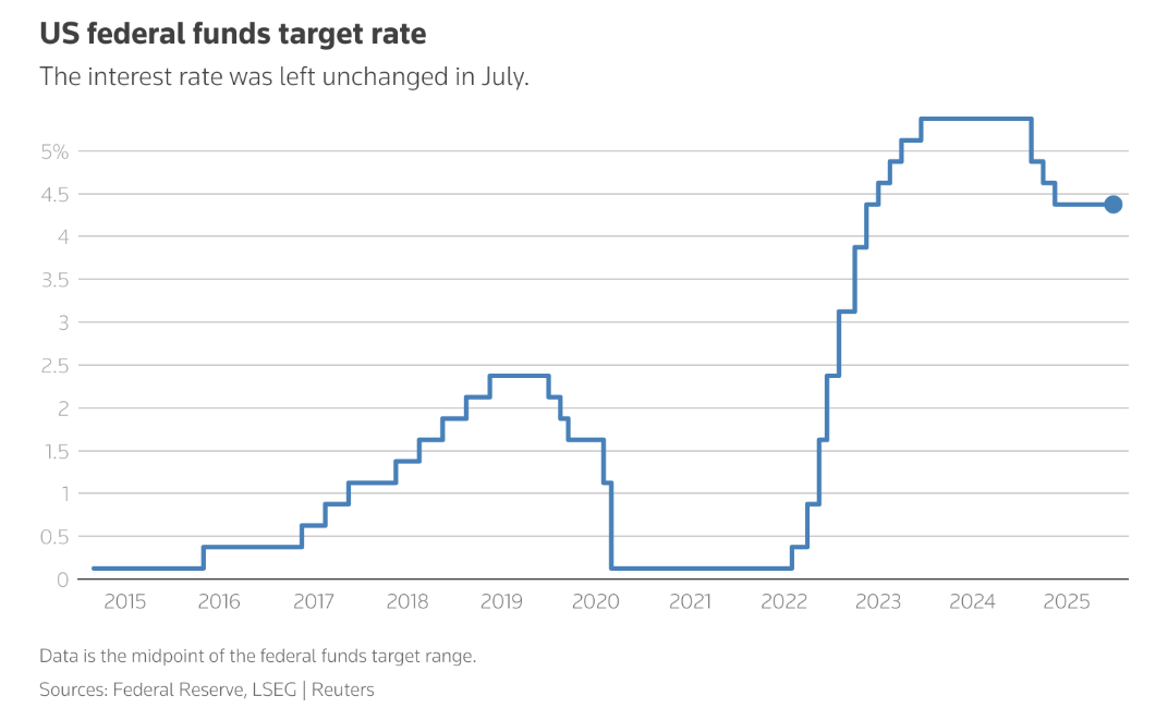 US Federal Funds target rate