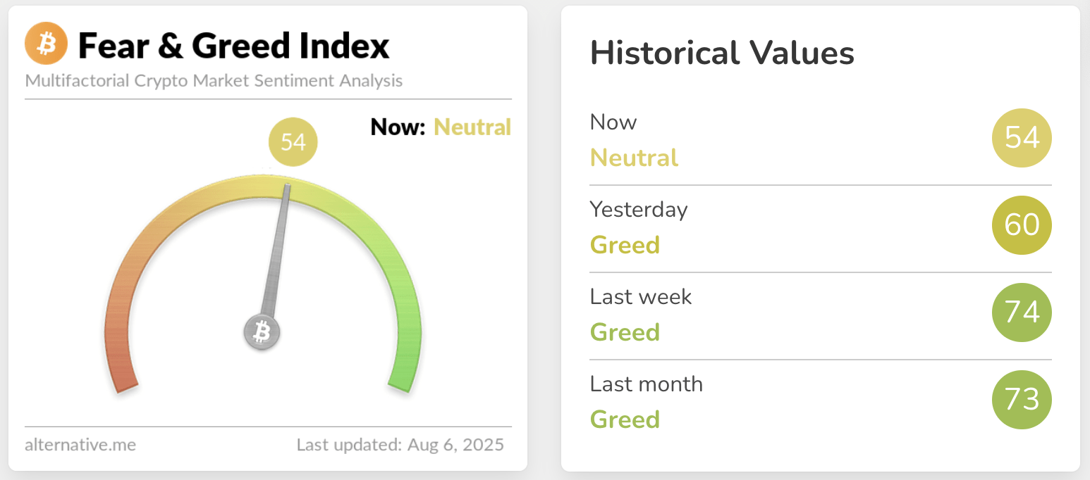 Crypto fear and greed index for August 6 2025