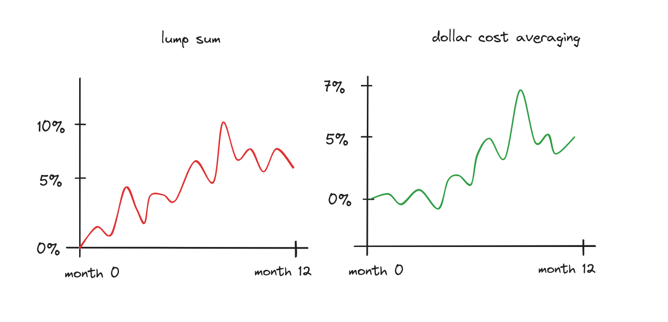 Illustration of lump sum investing vs dollar cost averaging. 