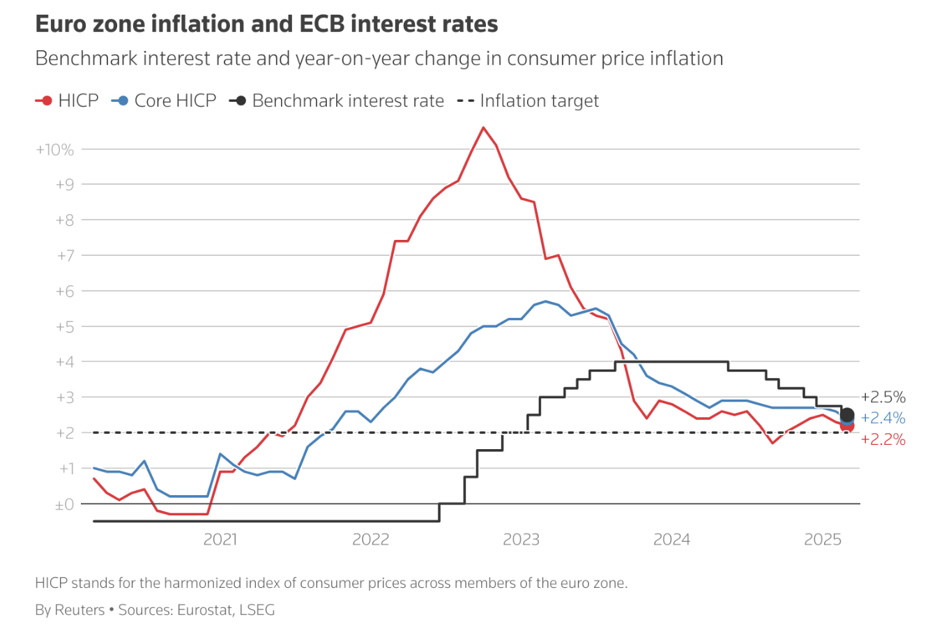 Eurozone inflation and ECB interest rates