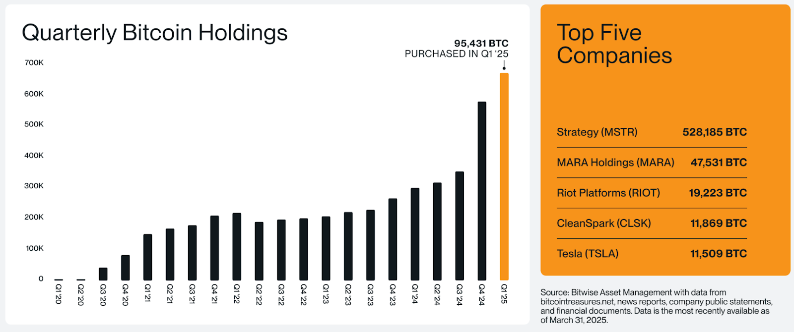 Quarterly Bitcoin holdings chart from Bitwise asset management