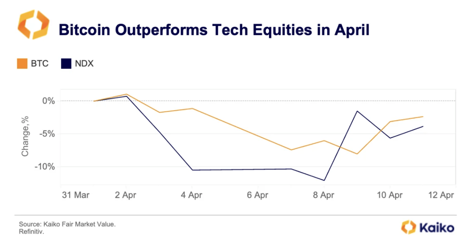 Kaiko chart showcasing Bitcoin performance over tech equities