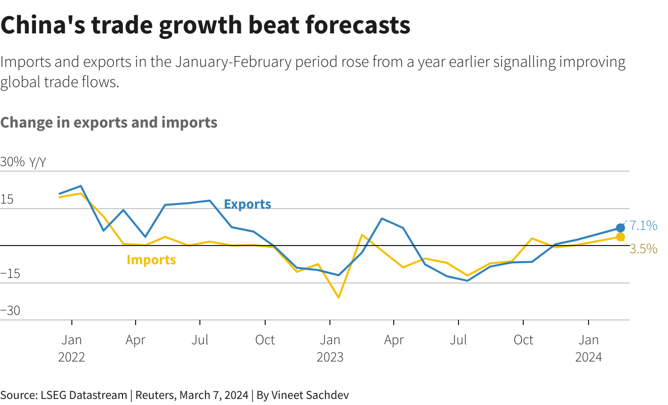 Chart of china's trade growth
