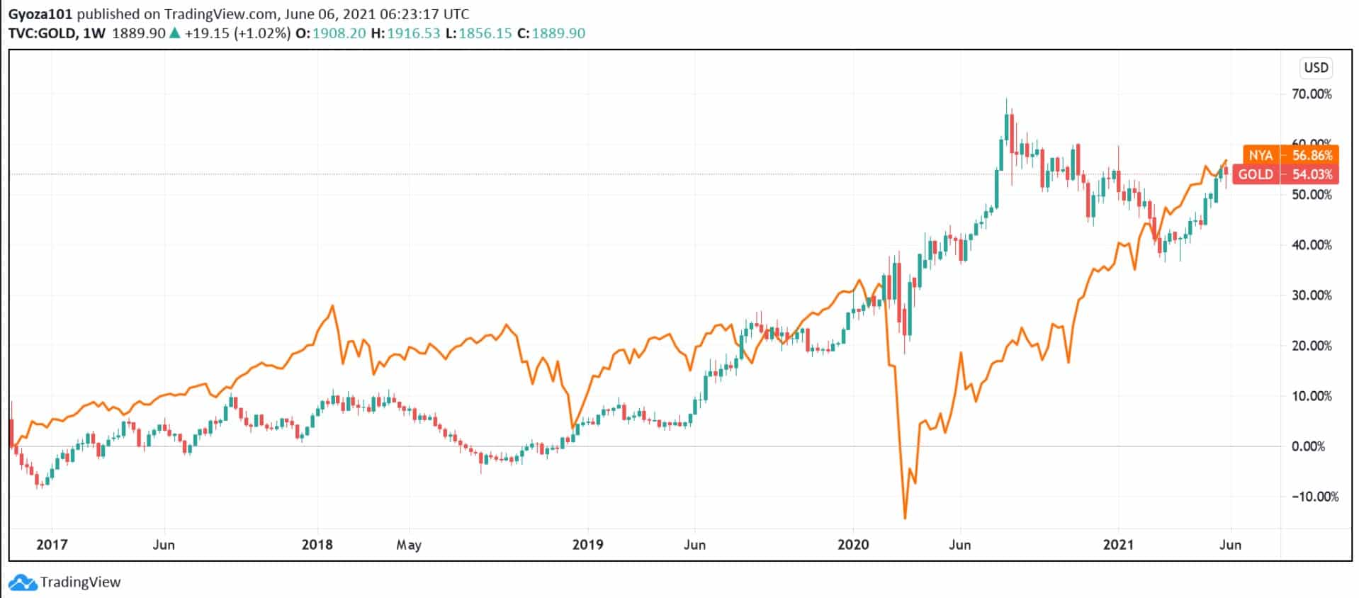 Price percentage chart comparing Gold and New York Stock Exchange Composite.