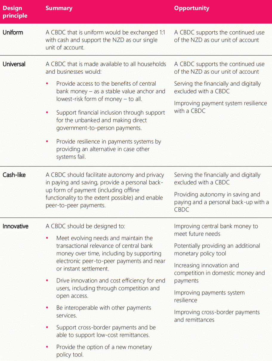 Design principles of the Kiwi Dollar CBDC as described by the Reserve Bank's issues paper.