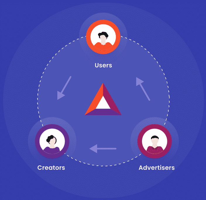 How BAT tokens work
