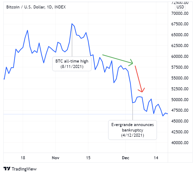 BTC price chart shows traders' fearing of a crash