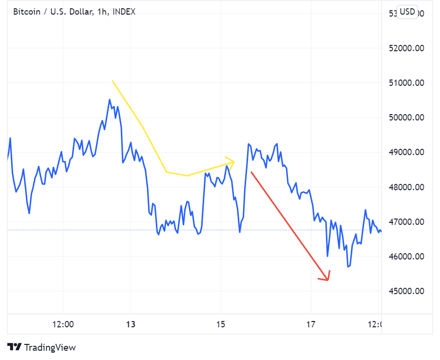 BTC price chart shows anticipation for Fed meeting