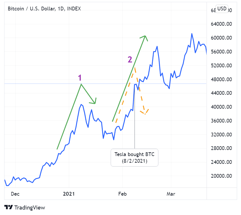 BTC price showing interrupted bull flag pattern.