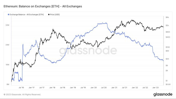 Ethereum Balance on Exchanges chart from Glassnode