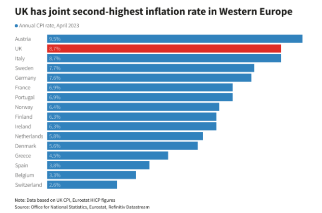 Inflation Rate in Western Europe