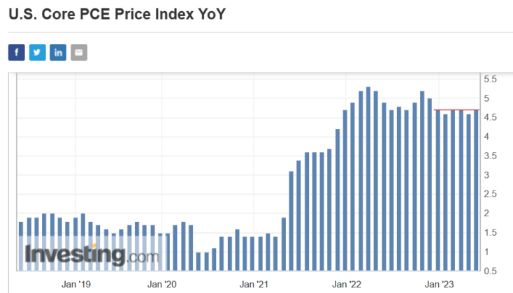 USD Core PCE Price index YoY from investing com
