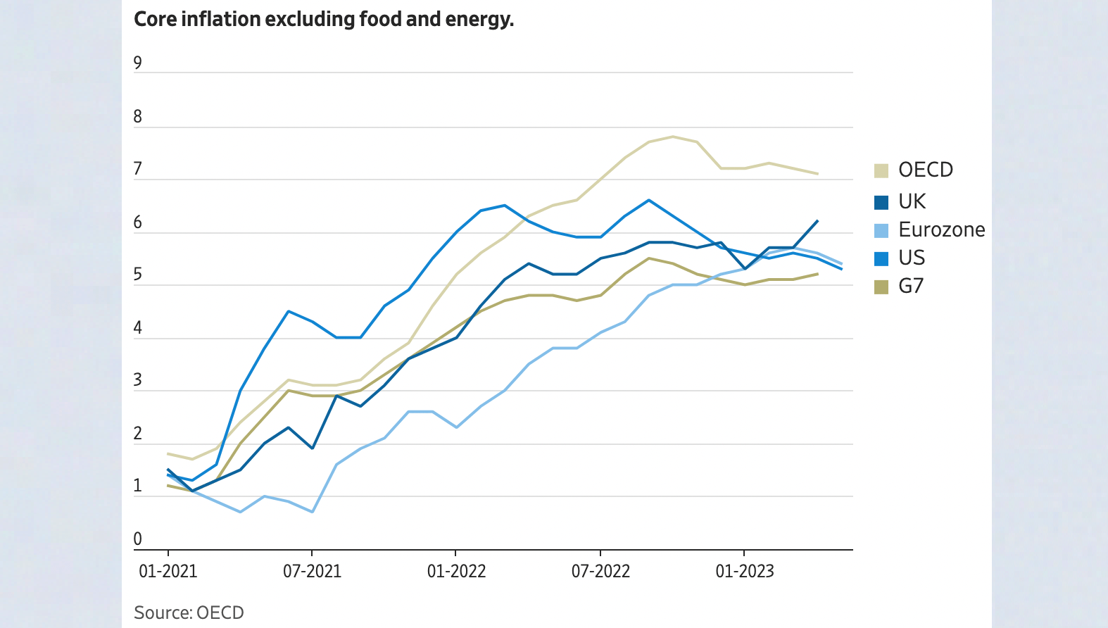 Core inflation chart