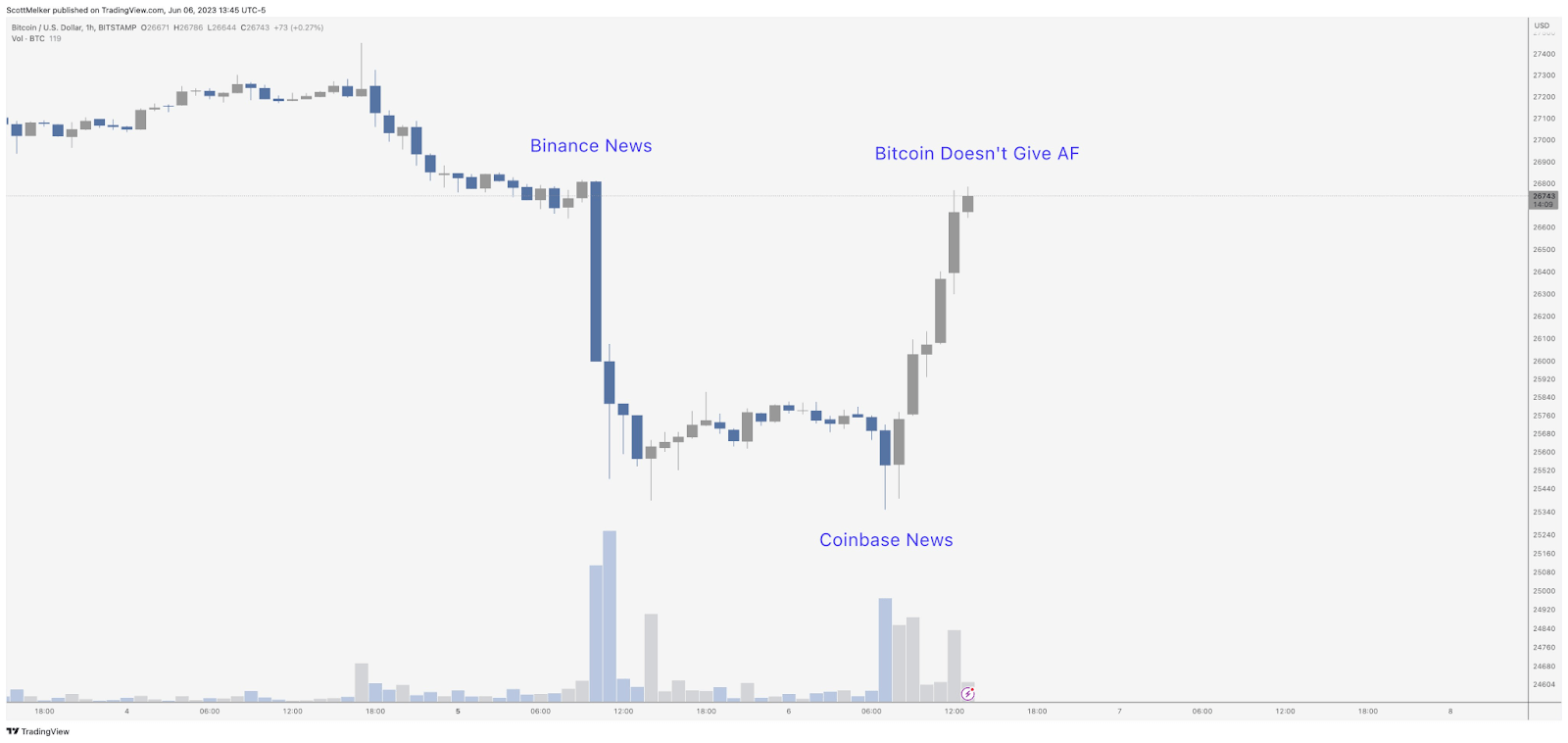 Crypto market chart for HVC market update week 24 2023