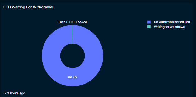 ETH waiting for withdrawal
