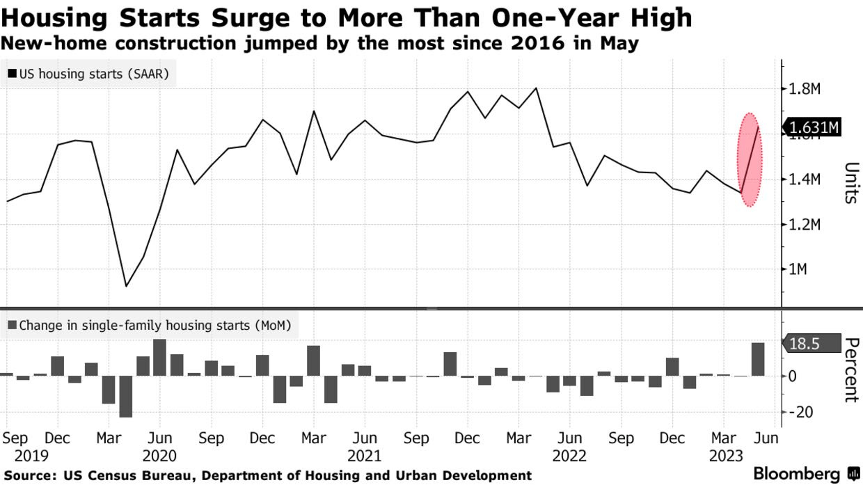 US Housing Market chart