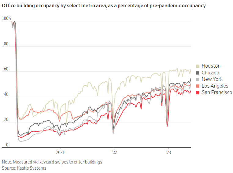 Chart showcasing the office building occupancy