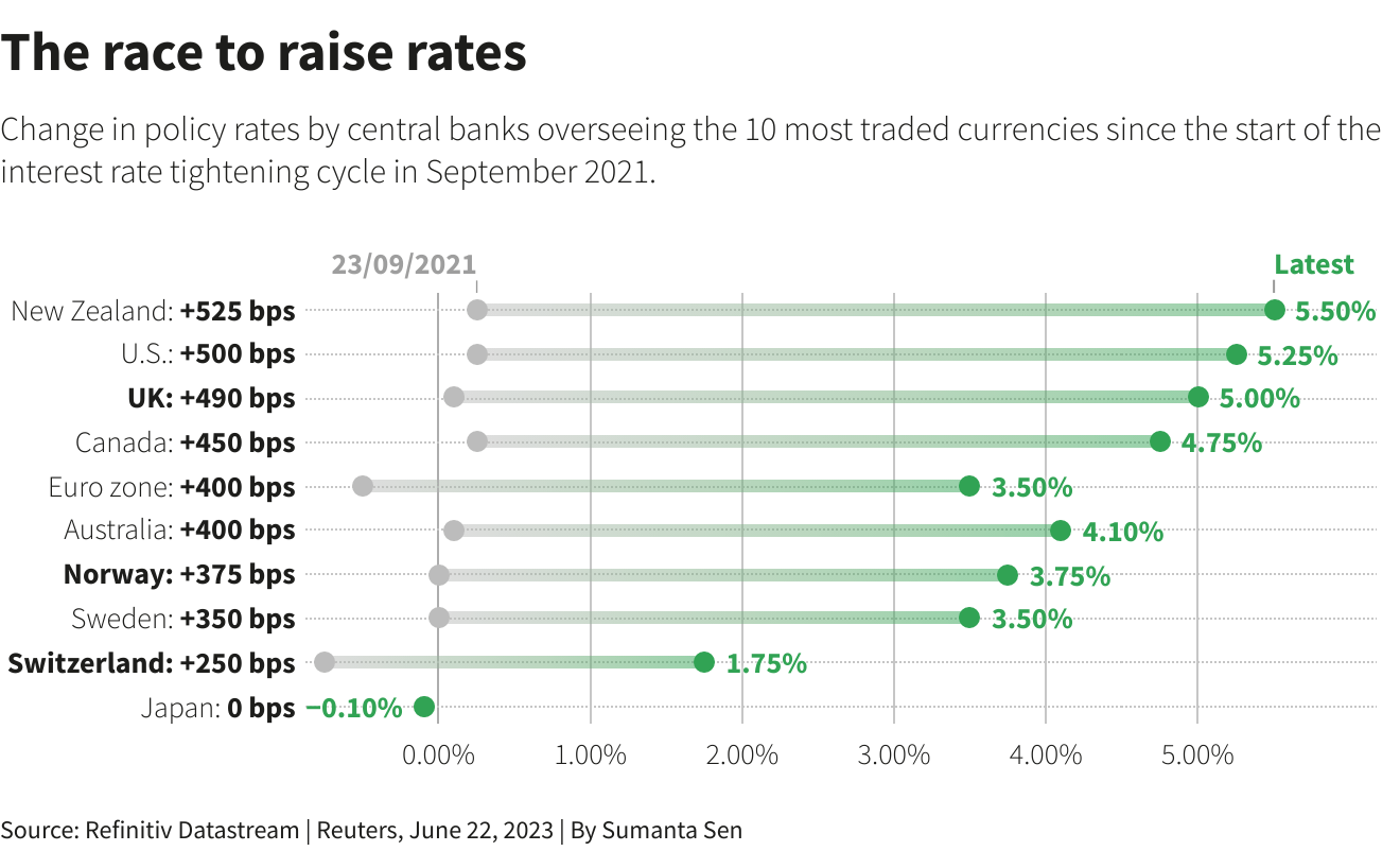 Chart showcasing the rising rates from Refinitiv Datastream