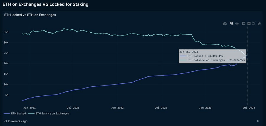 ETH on exchanges vs locked on staking