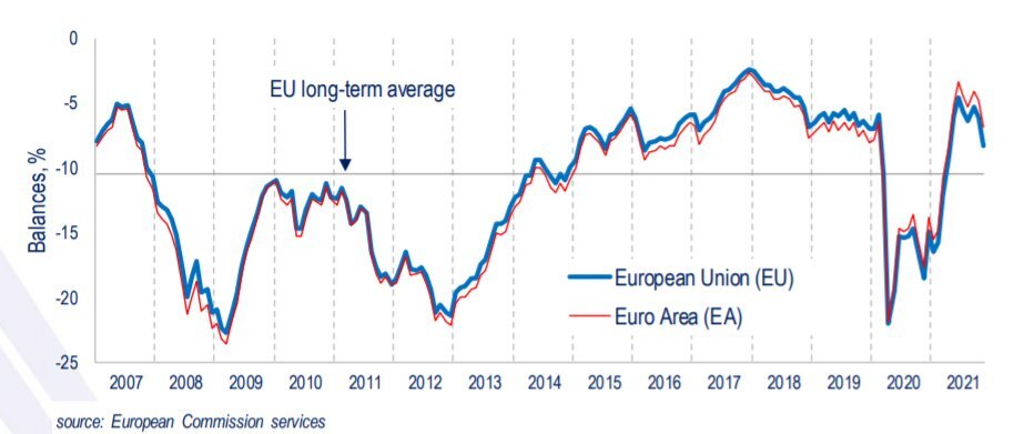 European consumer confidence improved this month, but is still deep in negative territory at -16.1.