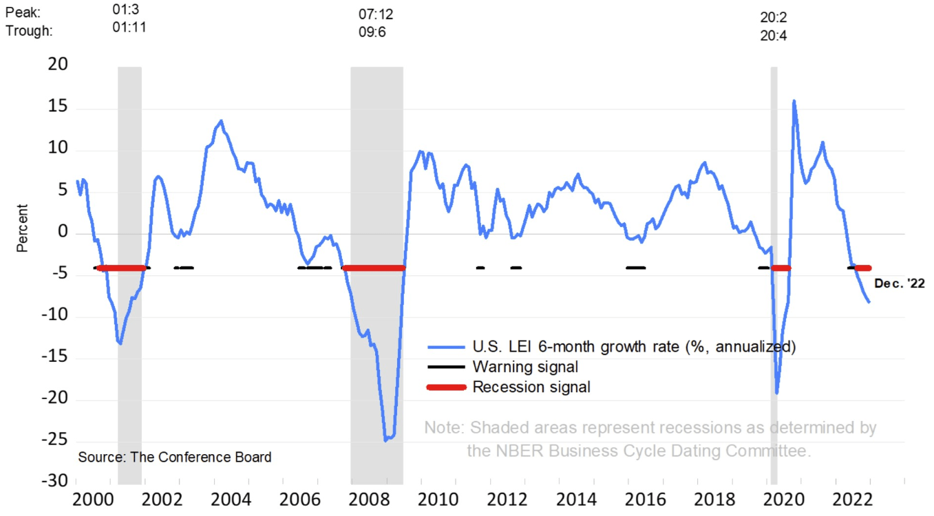 US Leading Economic Index chart falling through and triggering its own interpreted recession signaling.