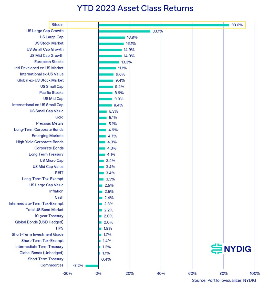 Year to date 2023 Asset Class Returns chart.