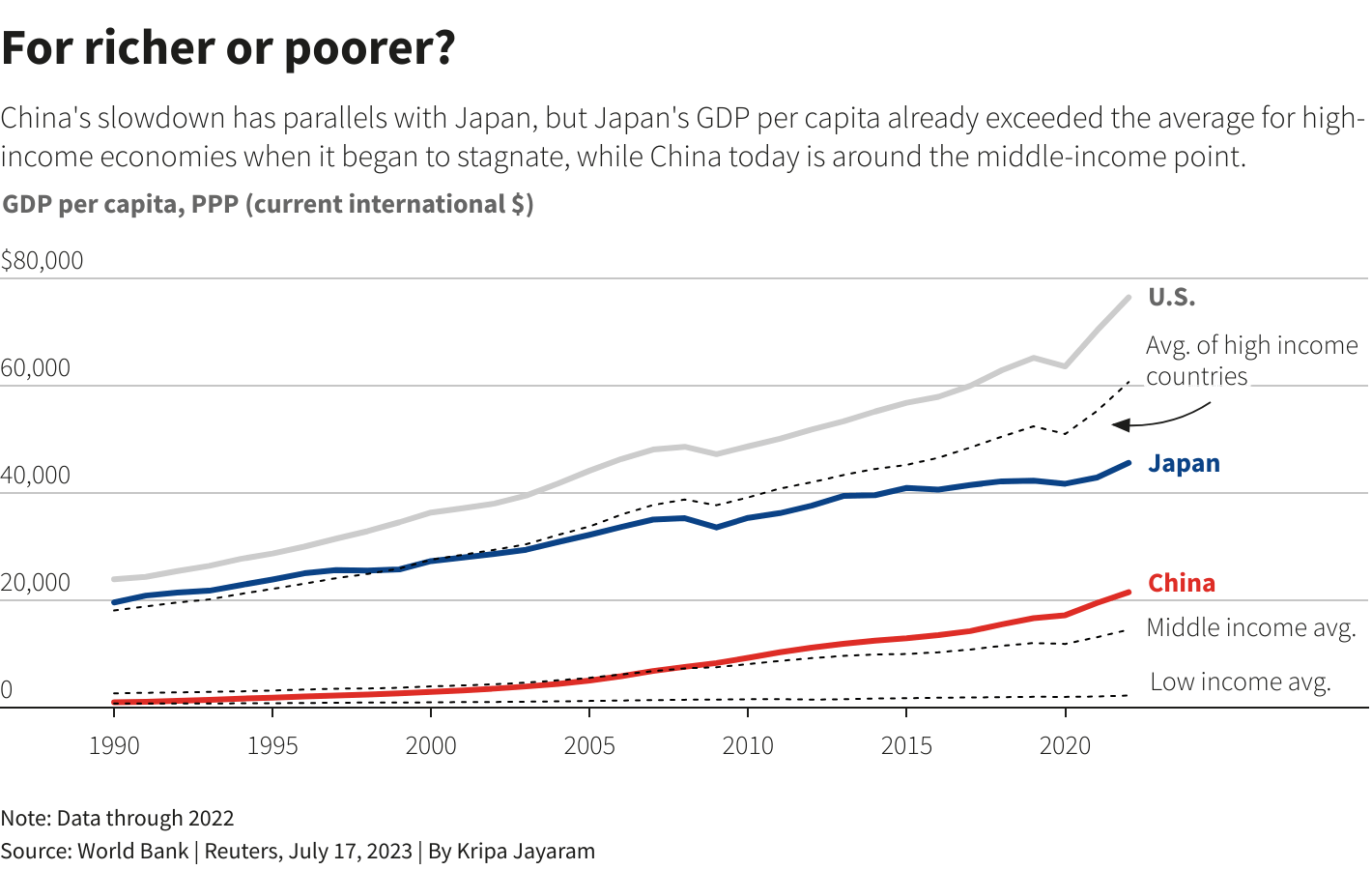 China's slowdown has parallels with Japan, but Japan's GDP per capita already exceeded the average for high income economies when it began to stagnate.