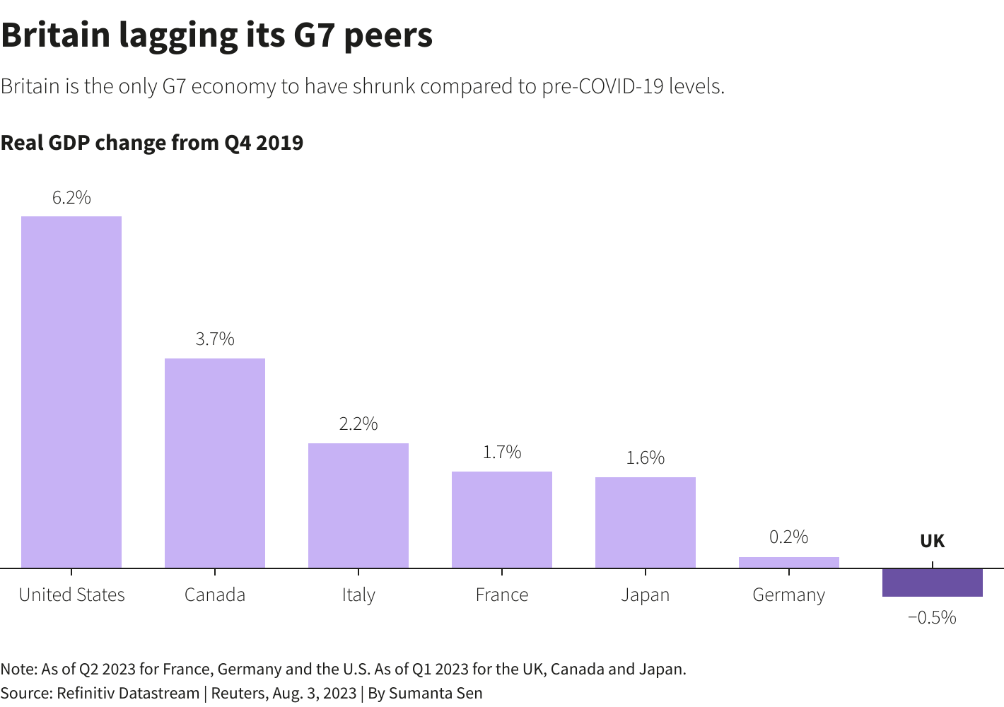 Chart showcasing GDP changes of G7 countries