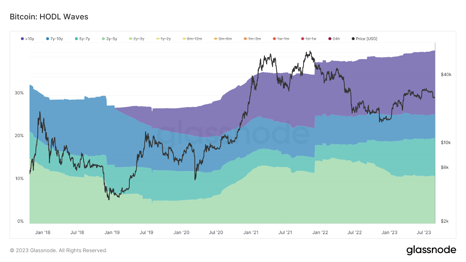 Bitcoin HODL waves by Glassnode.