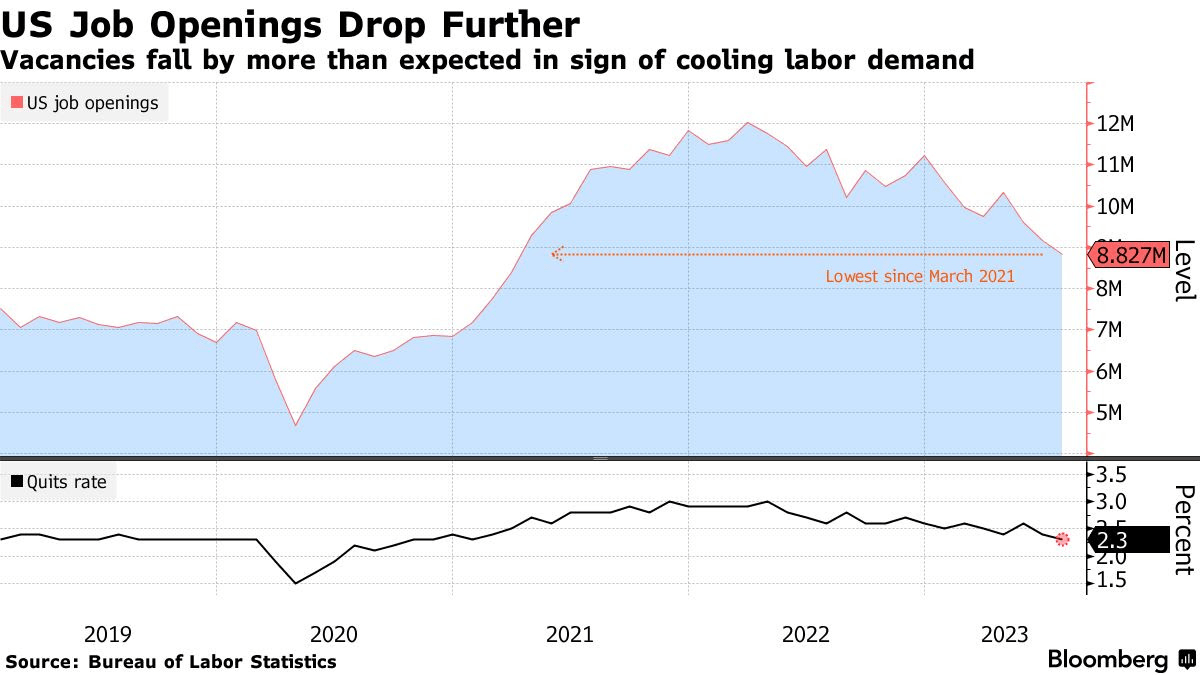 Bloomberg chart for US job openings dropping further.