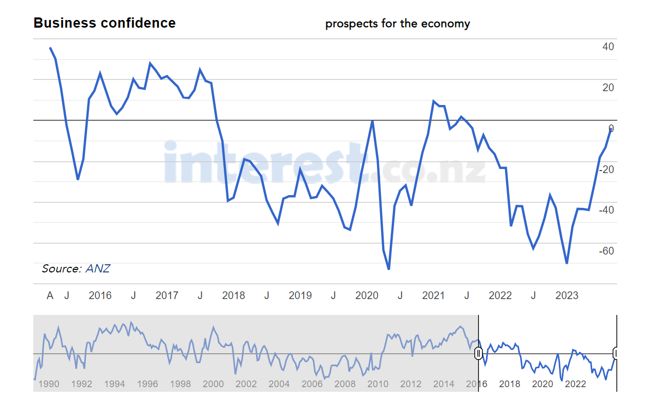 Business confidence ANZ.