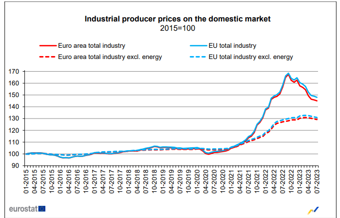 Chart from Eurostat