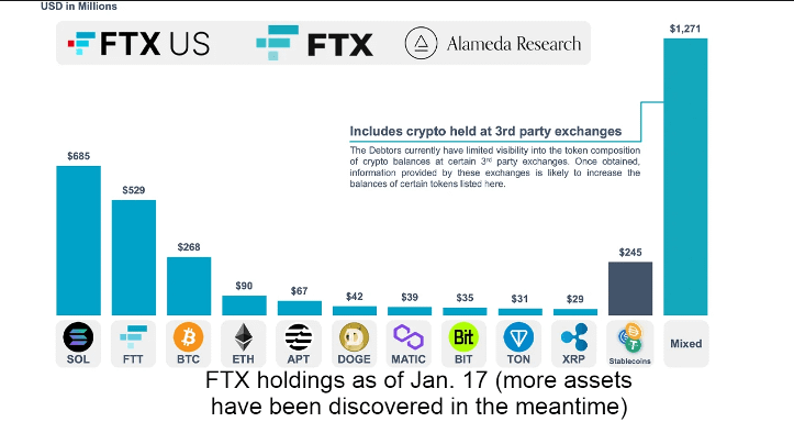 FTX Holdings as of January.
