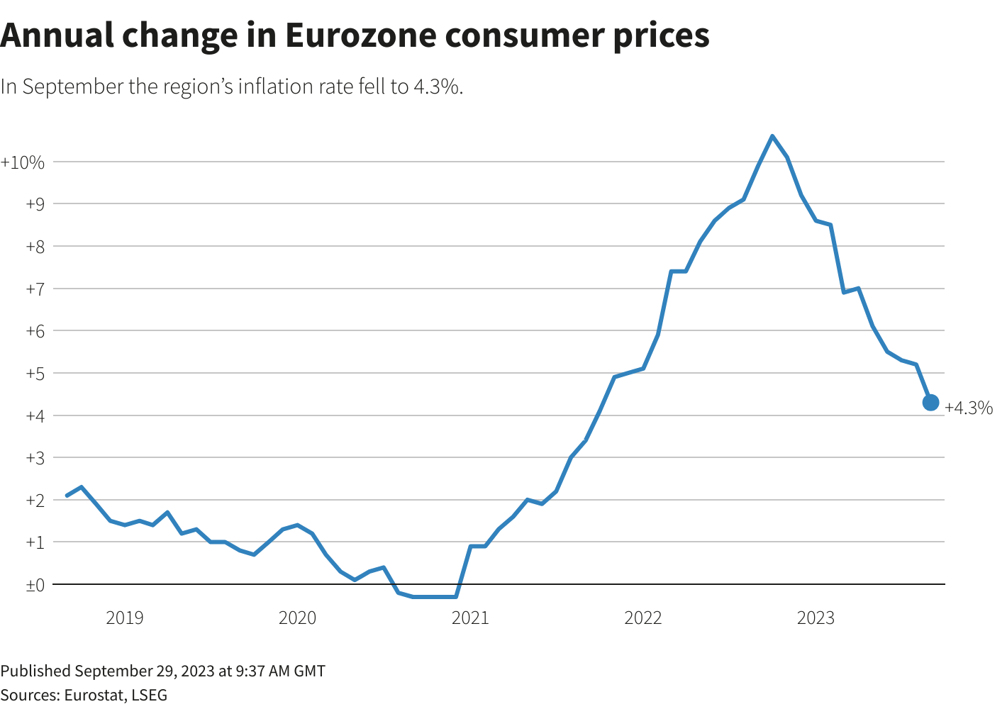 Annual change in Eurozone prices chart