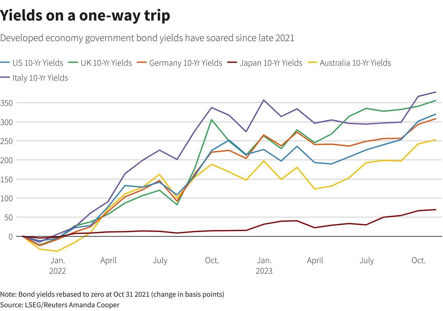 Bond yields from LSEG