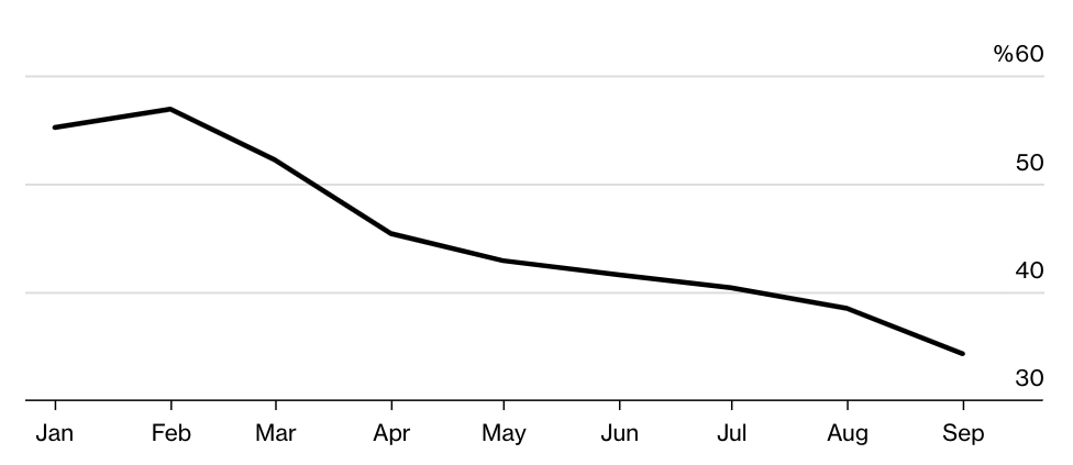 Chart of declining binance global market share