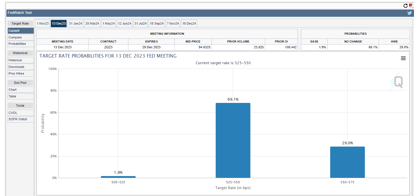 Screenshot of fedwatch tool