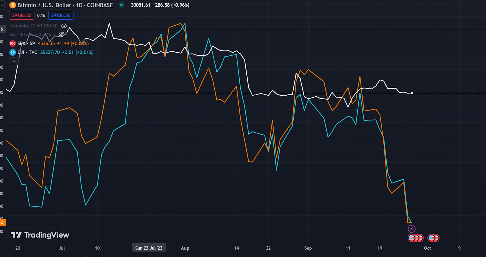 USD BTC Trading view chart