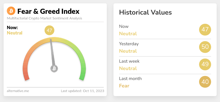Screenshot of crypto fear and greed index for october 11 2023.