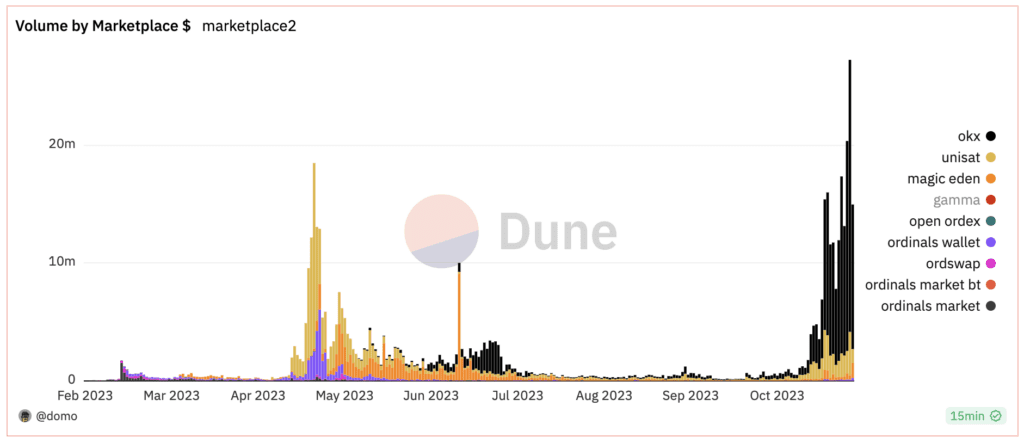 Ordinals volume chart by Dune