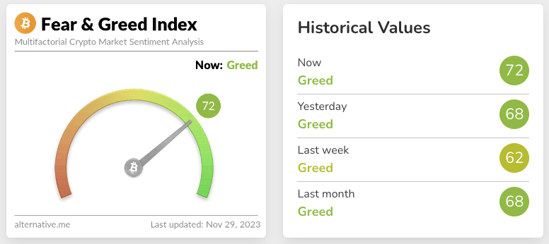 Screenshot of crypto fear and greed index for November 29 2023.