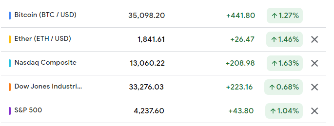 Table showcasing Bitcoin, Ethereum, Nasdaq Composite, Dow Jones, and SNP 500 performance.