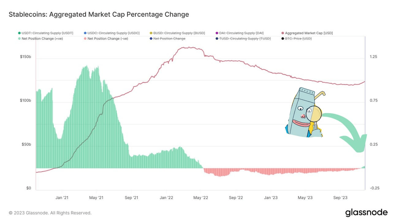 Chart from Glassnode showcasing stablecoins percentage change