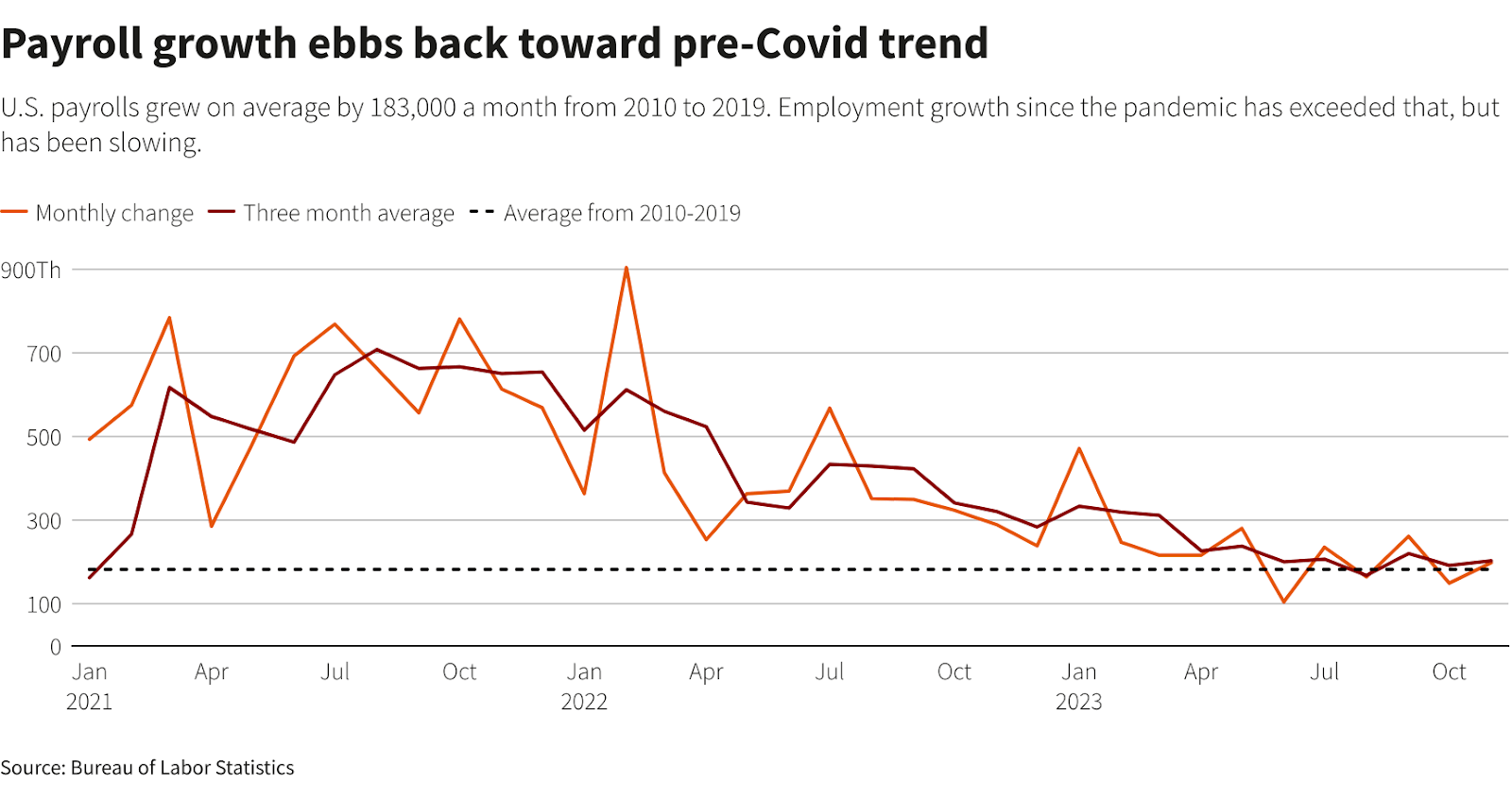Chart of payroll growth pre covid trend