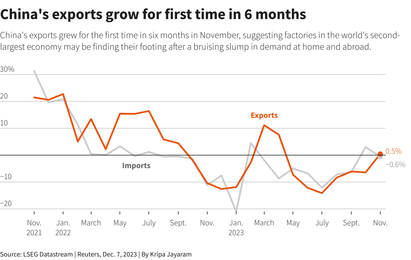 Chart showcasing China's export grow first time in 6 months