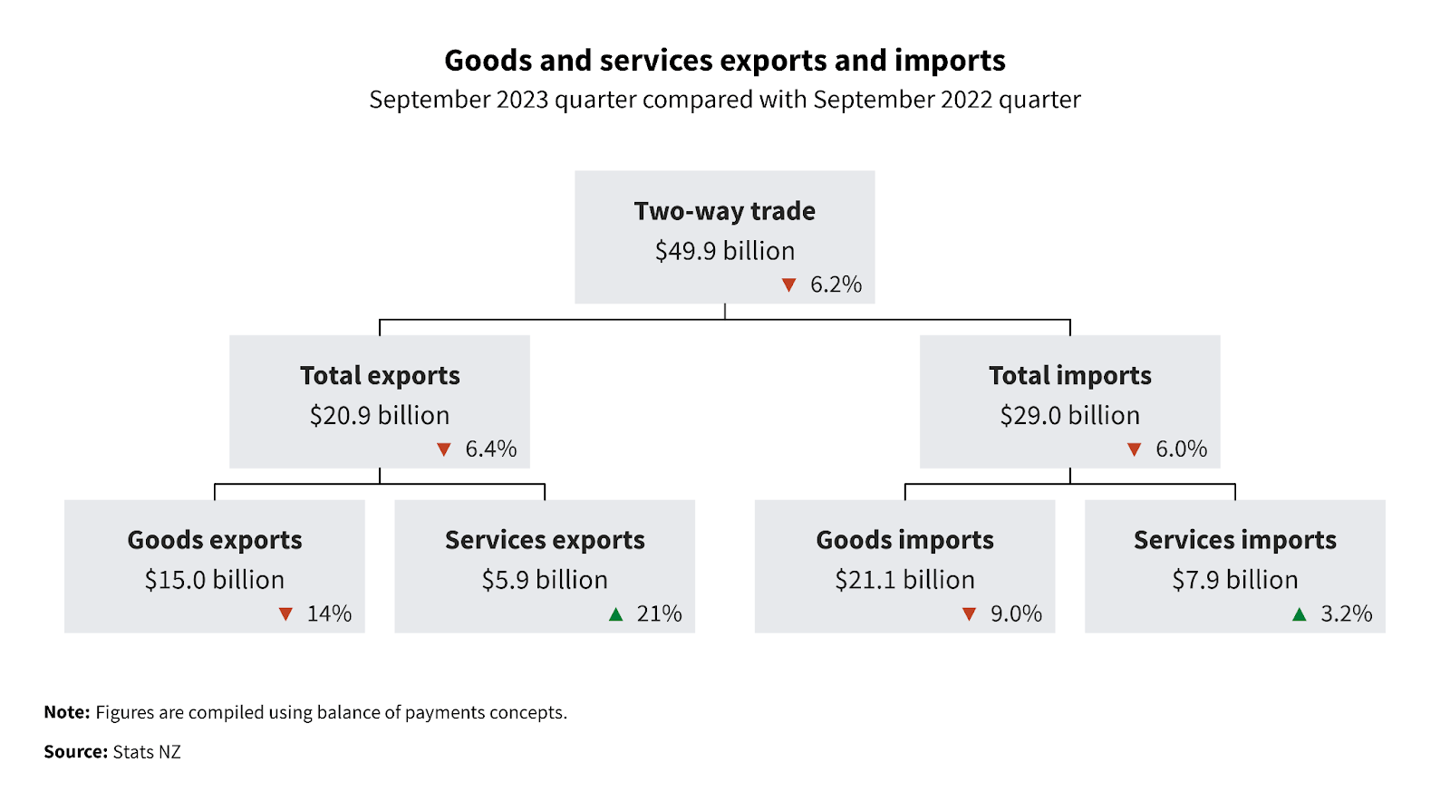 Goods and services exports and imports